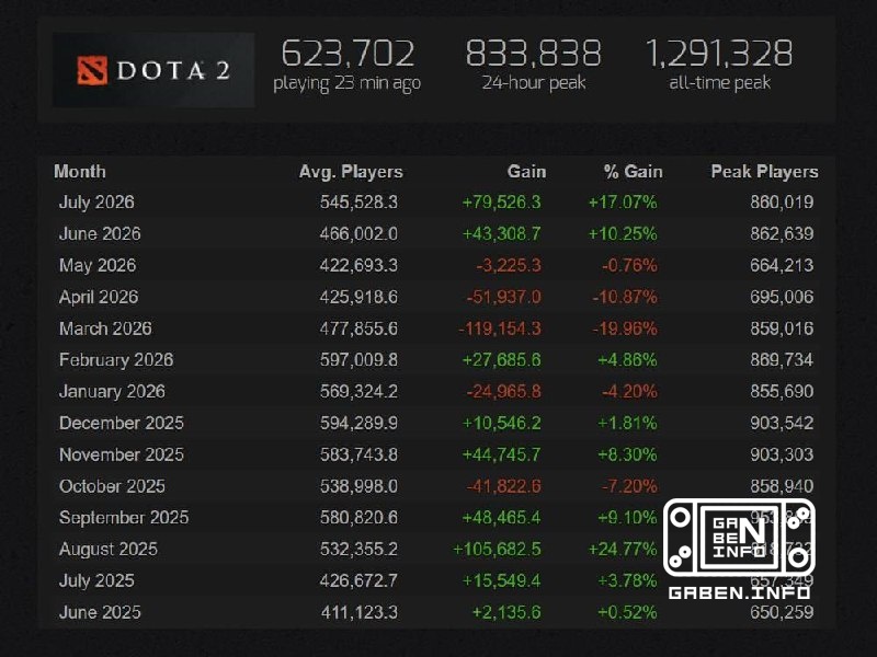 The dot-com boom In July , 80,000 permanent players