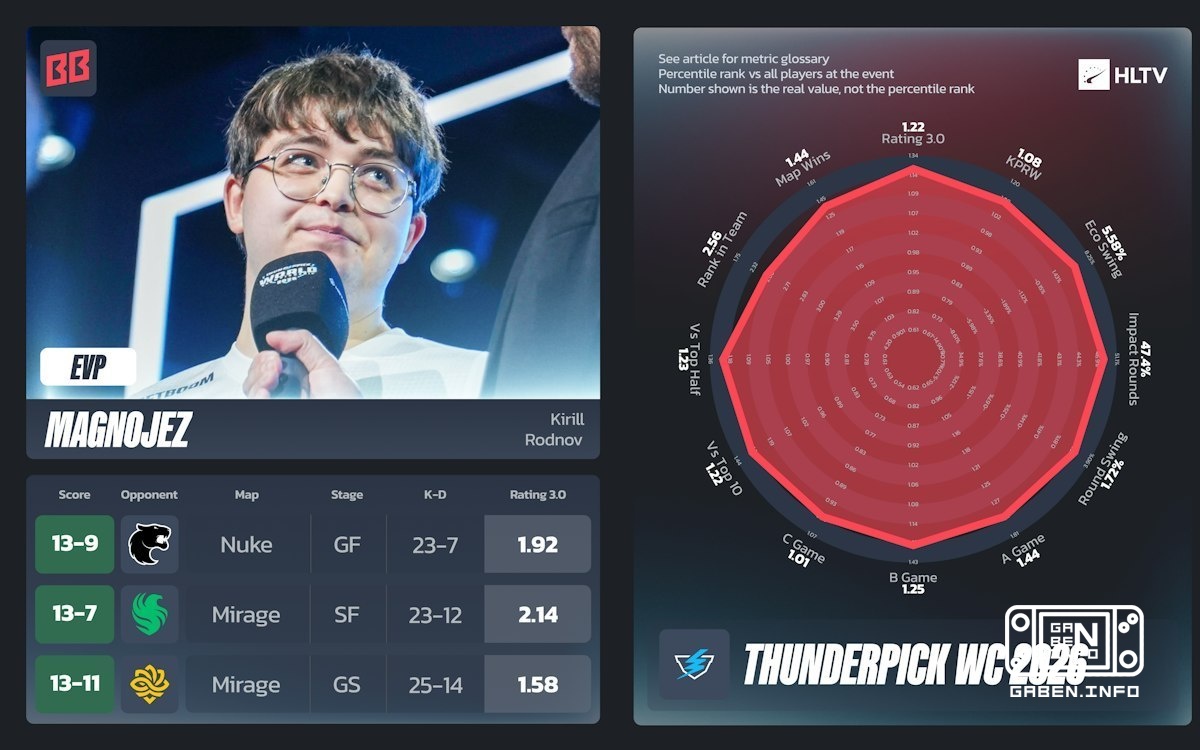 😱 А вот и единственный EVP Thunderpick WC 2026.