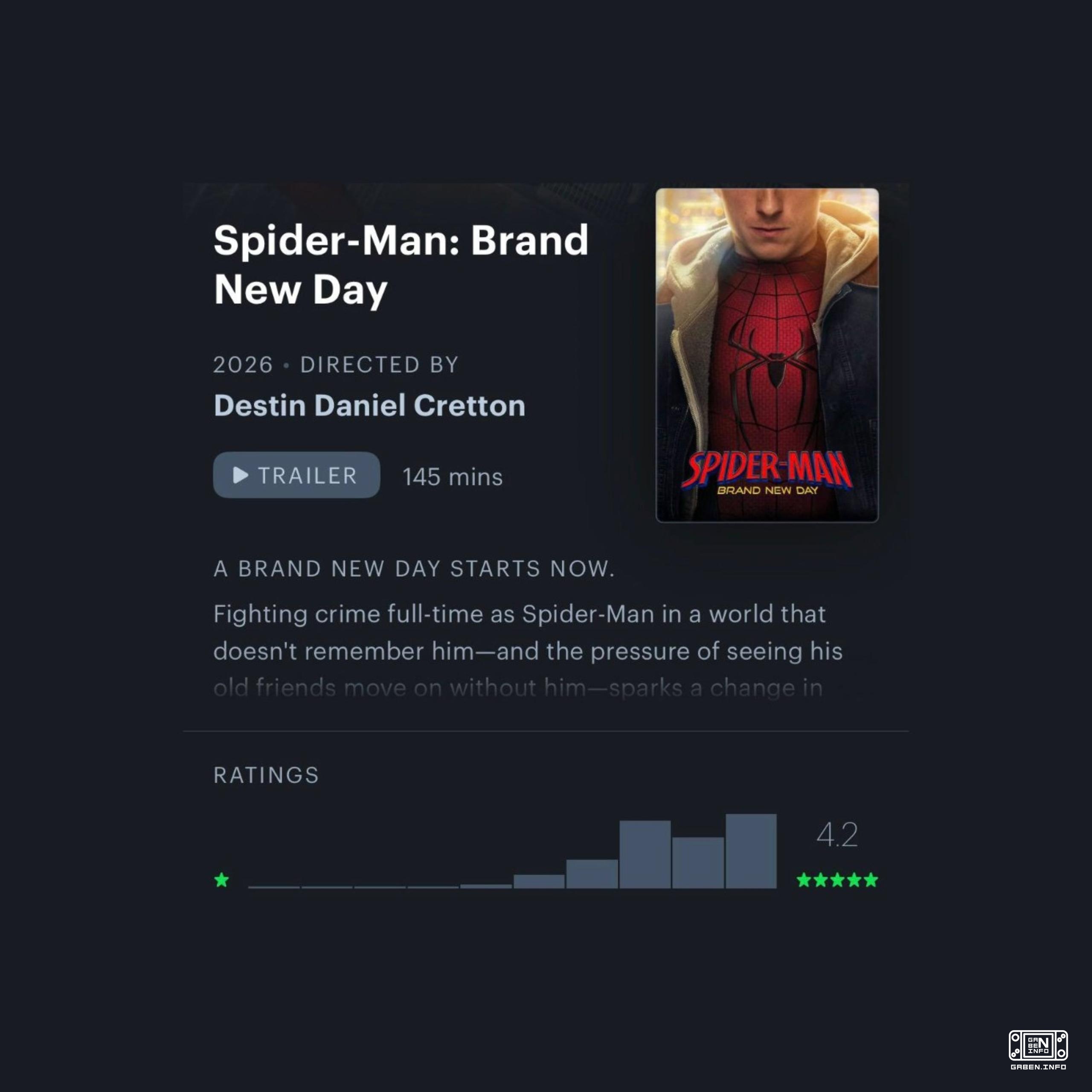 Okay , guys , they 're right . Now the ratings of the fourth Spider-Man on Letterboxd are 4.2 . • It's the highest-gross...
