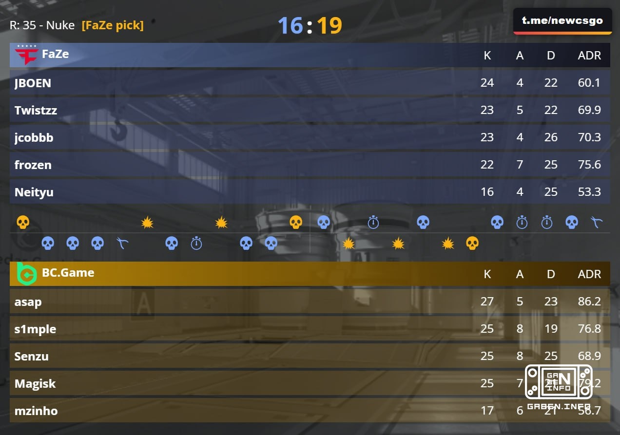 ❗️🇪🇺 BC.Game выбивают 🇪🇺 FaZe Clan со счётом 2:0