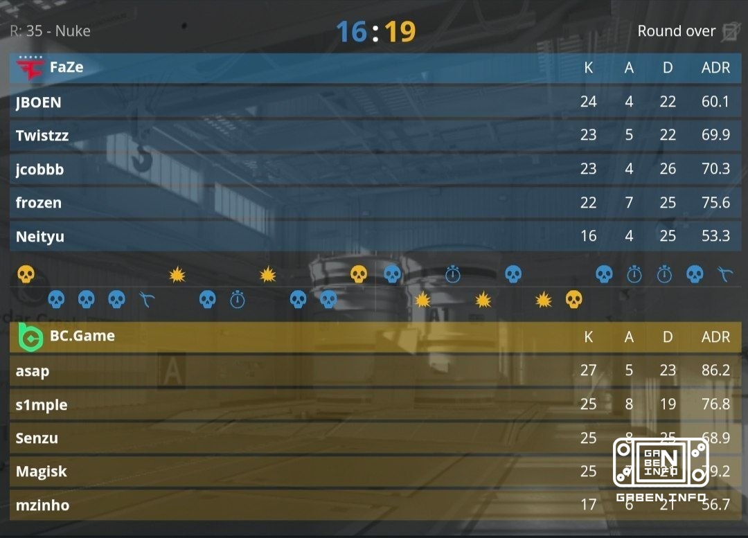ข่าวจากสนาม DraculaN. BC Game ชนะ FaZe ด้วยสกอร์ 2:0 Counter-Strike