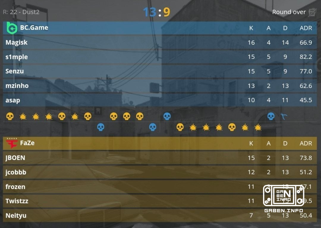 ข่าวจากสนาม DraculaN. BC Game ชนะ FaZe ด้วยสกอร์ 2:0 Counter-Strike