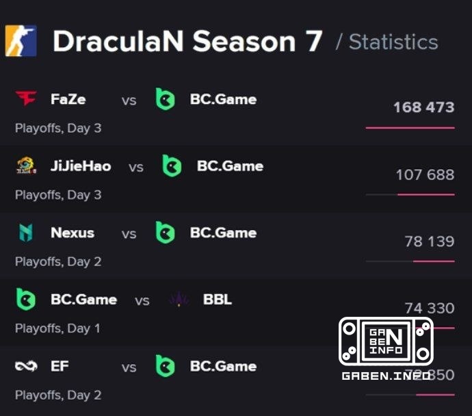 บีซีเกม เป็นทีมที่ได้รับการดูมากที่สุด จากผลการแข่งขัน DRACULAN SEASON 7. Counter-Strike