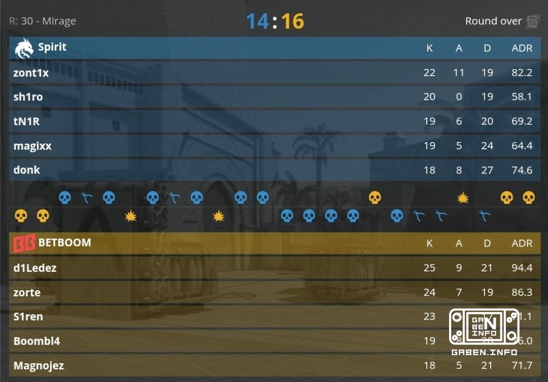 BETBOOM побеждают Spirit со счетом 2:1! 🏆 Counter-Strike