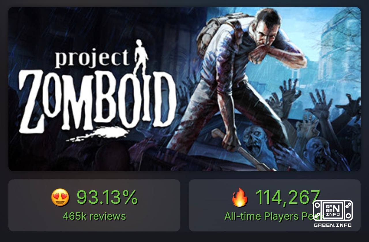 Project Zomboid은 13년 만에 온라인에서 새로운 기록을 세웠다. 현재 114,000명 이상의 사람들이 게임을 하고 있습니다. Build 42가 출시되면서 이런 변화가 일어났습니다. Build 42는 거의...