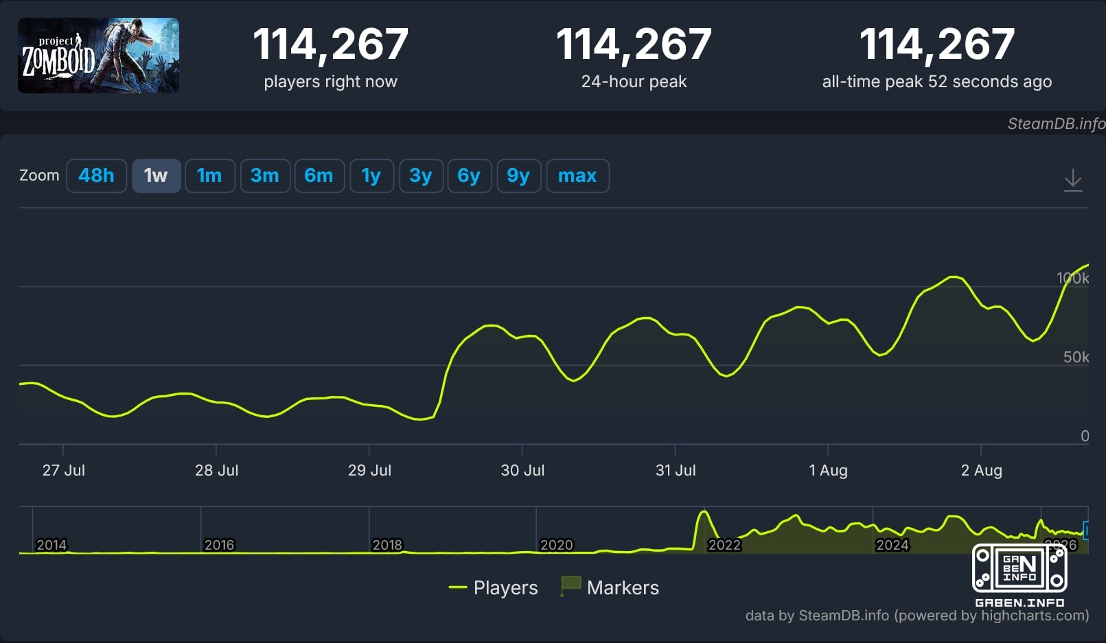 A 42a edição do Project Zomboid traz um novo pico online Mais de 114 mil jogadores entraram no jogo, mas o online contin...