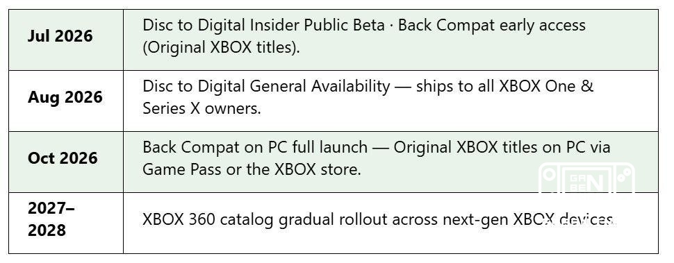Oyun geliştiricileri ve yayımcıları için Xbox yol haritası internete sızdı • Ağustos 2026: Xbox One ve Series X için Dis...