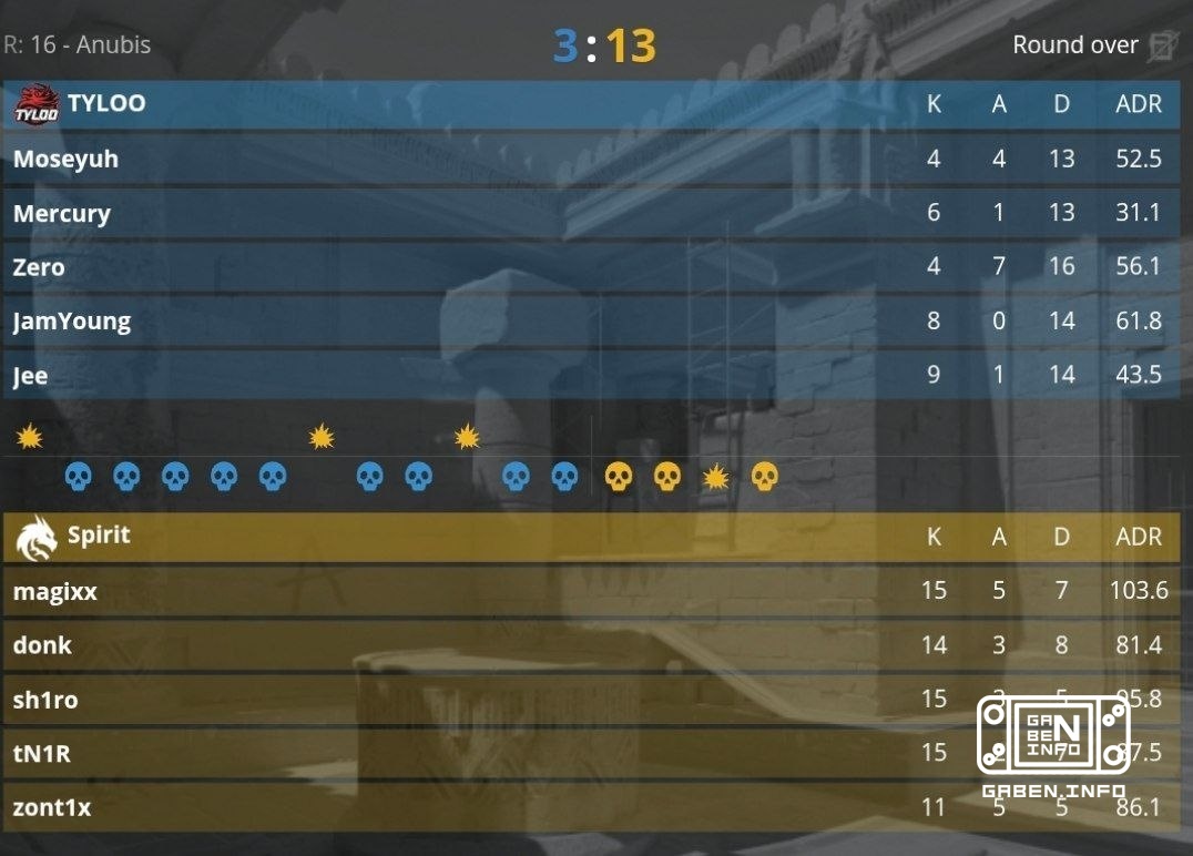 Spirit побеждают TYLOO со счетом 2:0. 🏆 Counter-Strike