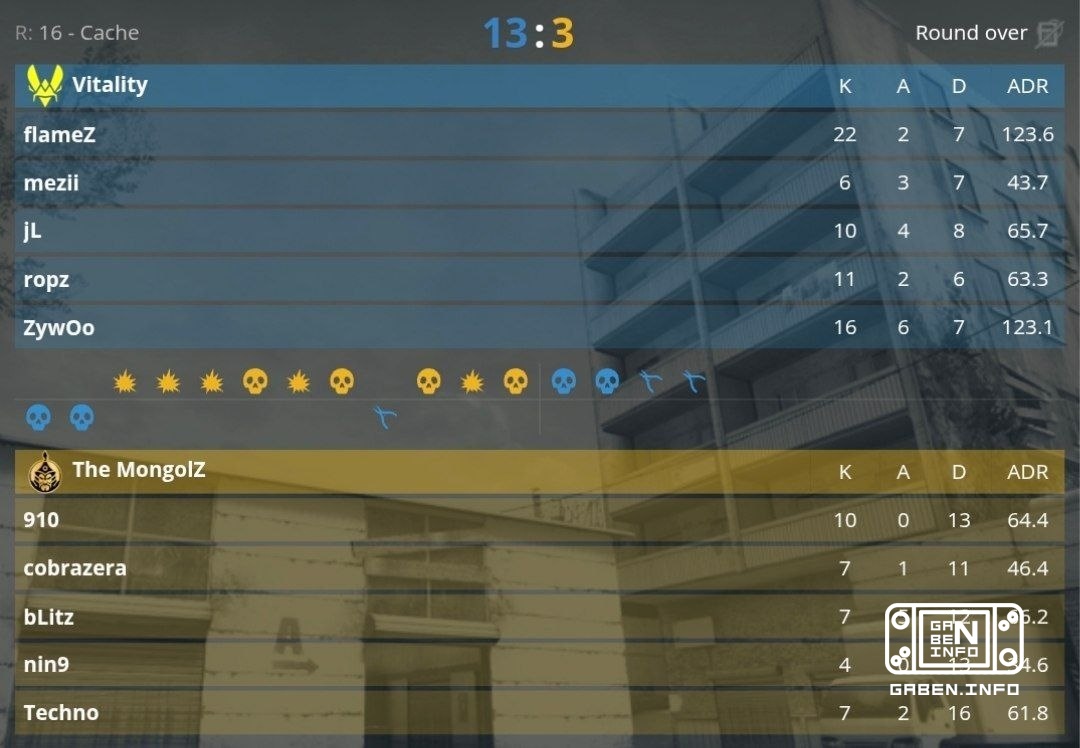 Vitality закрывают The MongolZ со счетом 2:0. 🏆 Counter-Strike