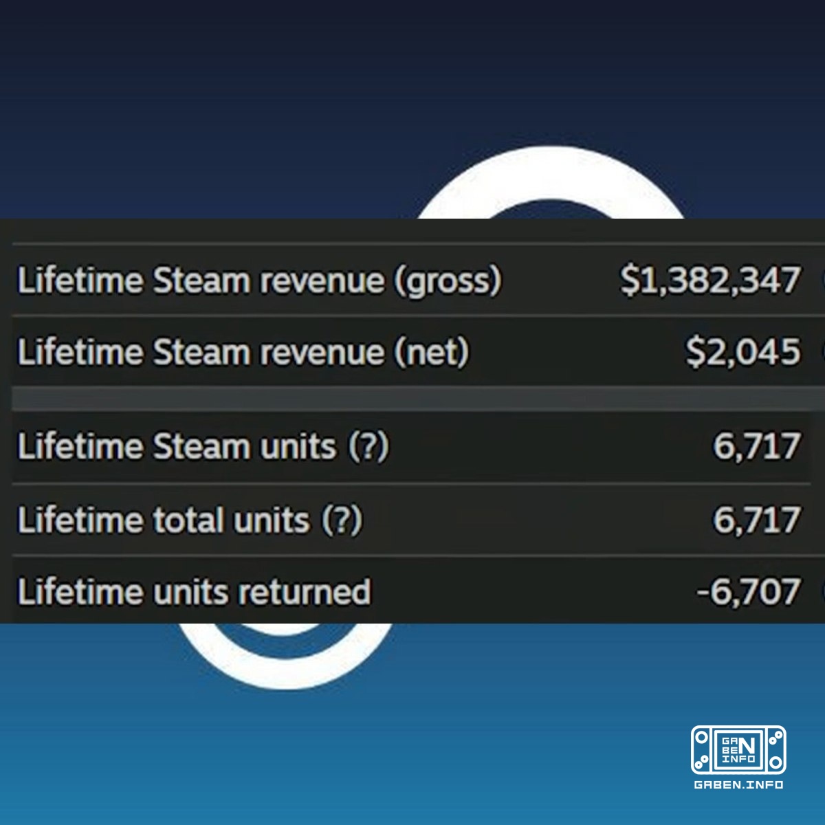 An 18-year-old developer has released a Steam game called This Game Costs for $200 at the highest possible price. Unexpe...
