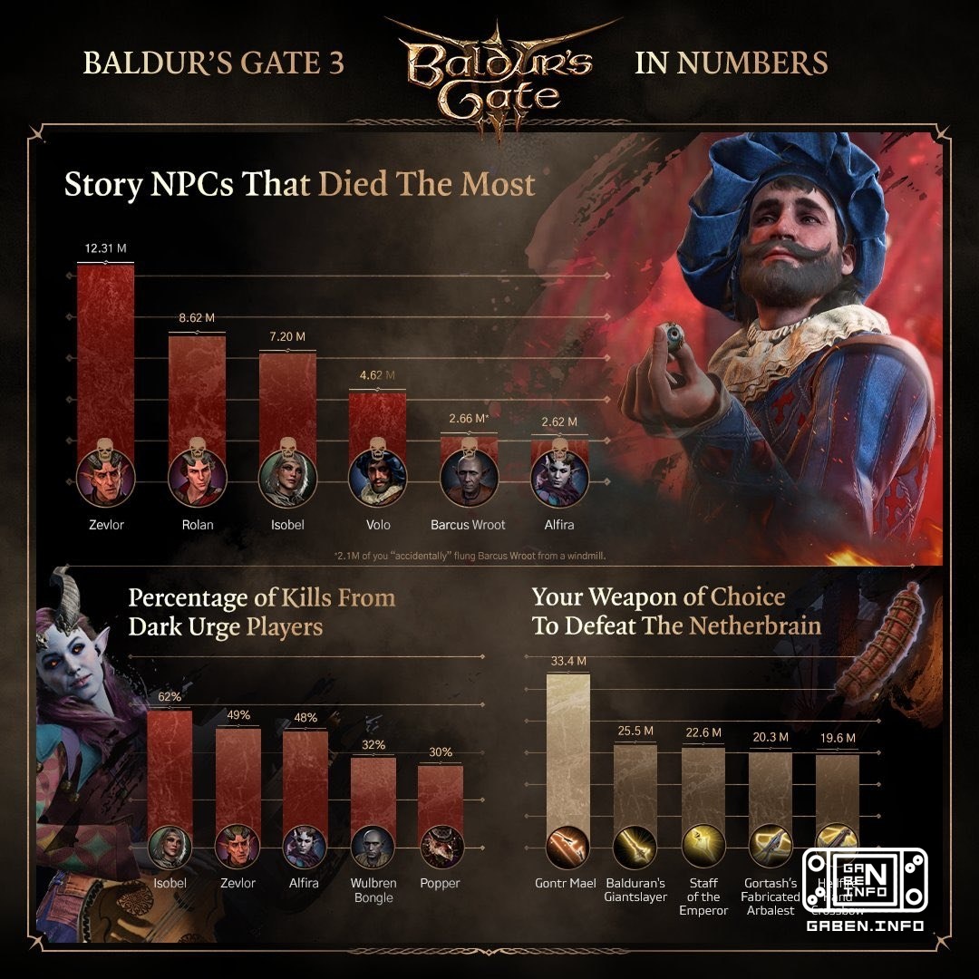 为了纪念Baldurs Gate3第三周年, -自正式支持时以来,已经下载了超过500万次; - 创建和上传了超过13,000个独特的修改; - 泽夫罗成为最常见的NPC; - 阿尔菲尔被普通角色的玩家比那些选择了"黑暗诱惑"的玩家杀害得更...