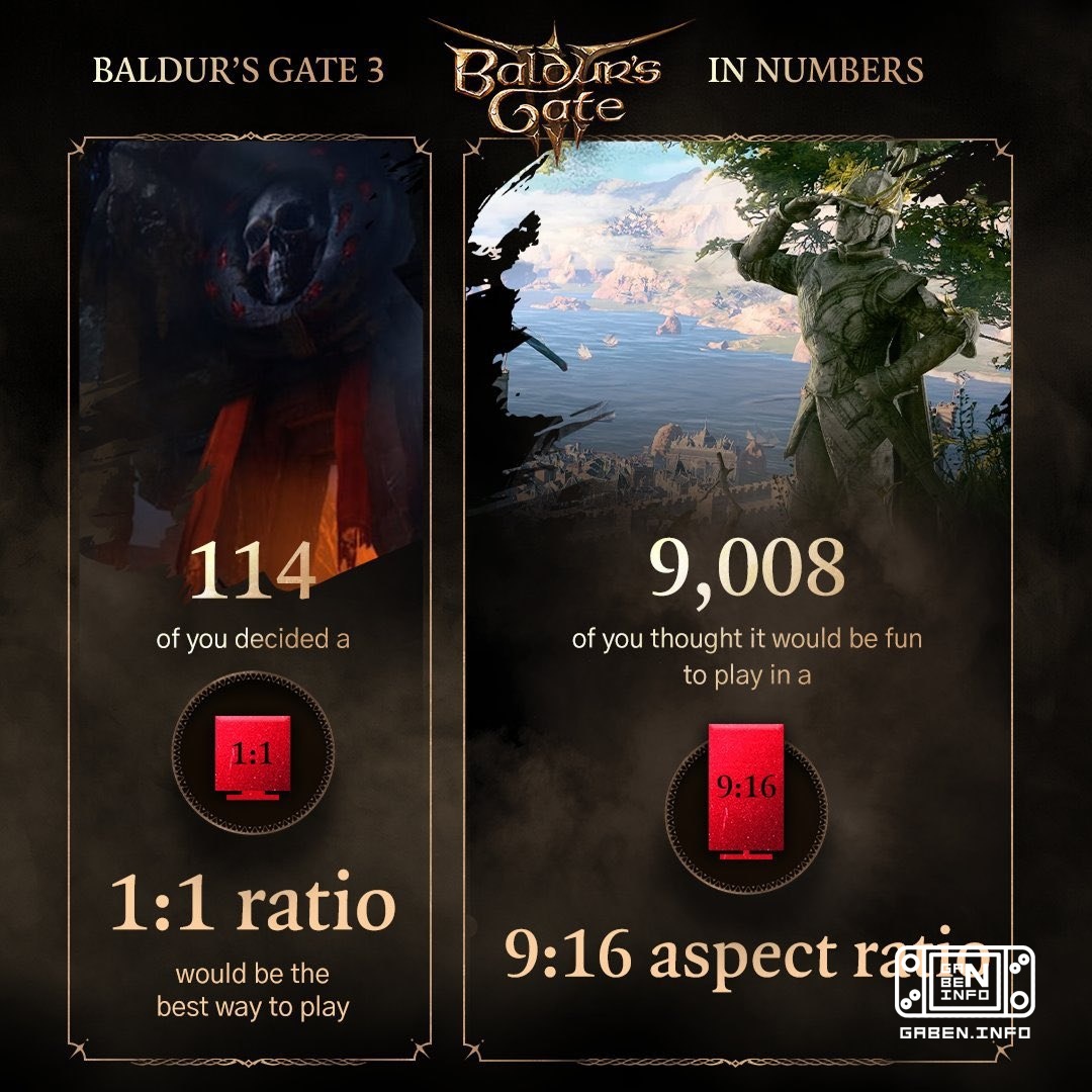 为了纪念Baldurs Gate3第三周年, -自正式支持时以来,已经下载了超过500万次; - 创建和上传了超过13,000个独特的修改; - 泽夫罗成为最常见的NPC; - 阿尔菲尔被普通角色的玩家比那些选择了"黑暗诱惑"的玩家杀害得更...