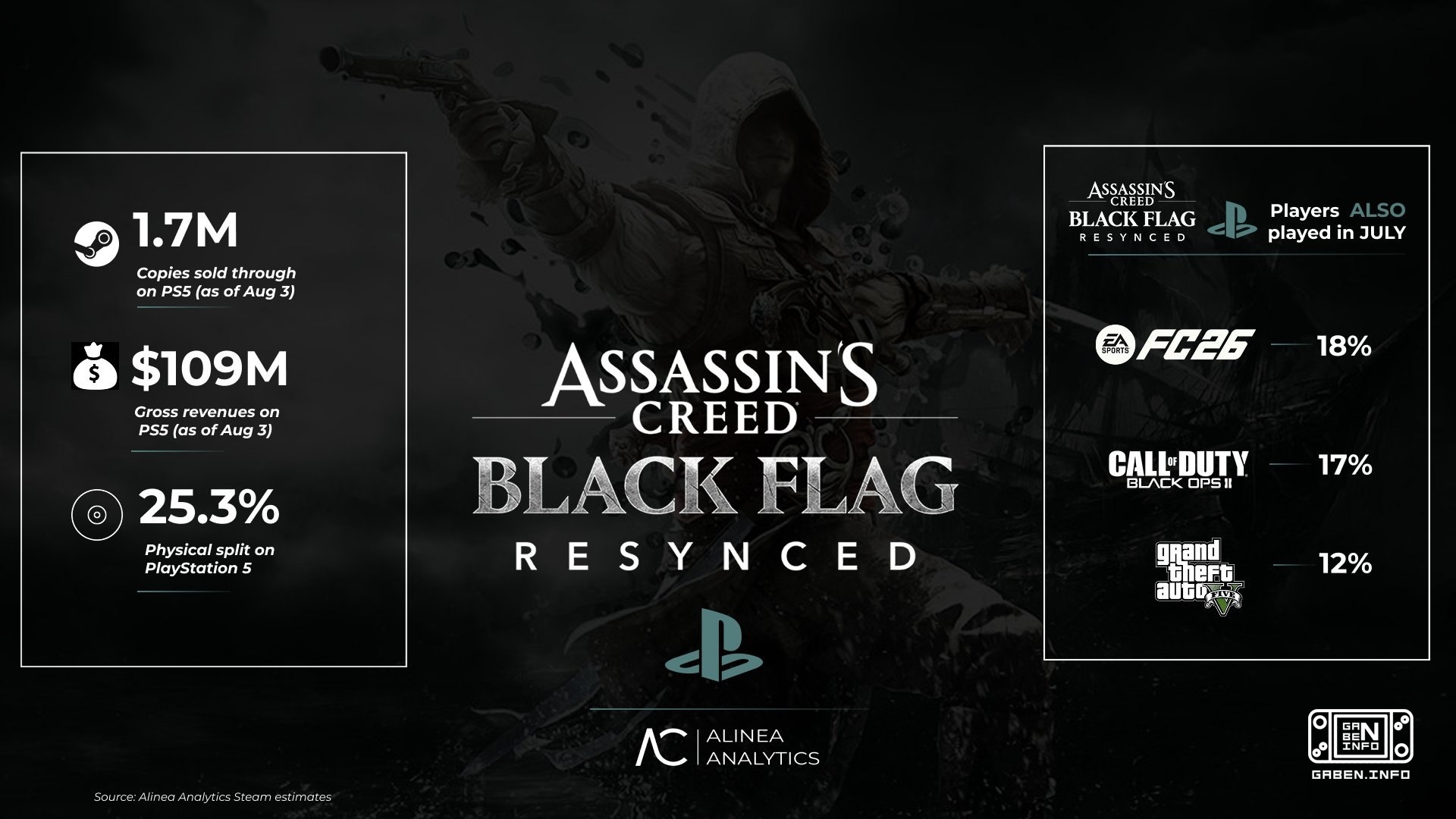 Assassin's Creed Black Flag Resynced, Alinea Analytics'in değerlendirmesine göre Temmuz ayında PS5'te yaklaşık 1,7 milyo...