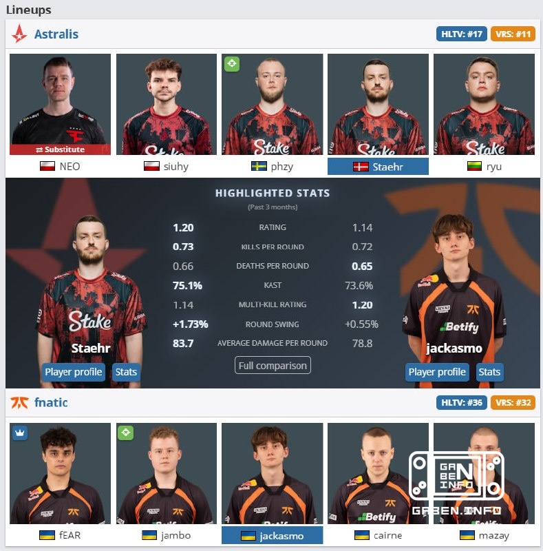 🤣 NEO will play for Astralis instead of cmtry on Stake Ranked Episode 5 This is done to reduce the percentage of matches...