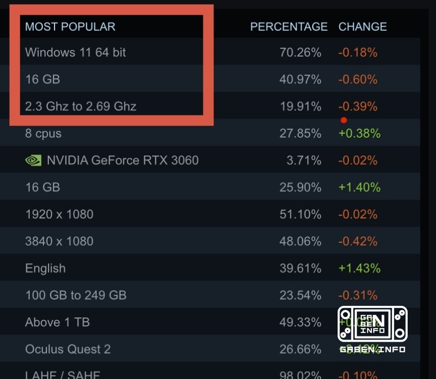 电脑玩家逐渐更新了铁, 据最新的Steam Hardware Survey显示. 16GB内存的视频卡首次超过了8GB的模型:它们的份额达到25.9%而不是25.3%. 在处理器中,8核型号占用户的27.85%的领先地位. 还有一些事实: ...