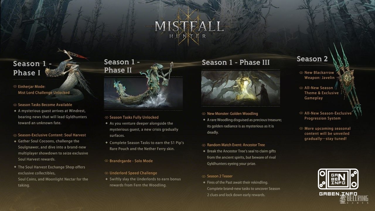 Mistfall Hunter heeft een miljoen mensen getest. ByteDance heeft de game al laten zien, dus ze is niet van plan om te st...