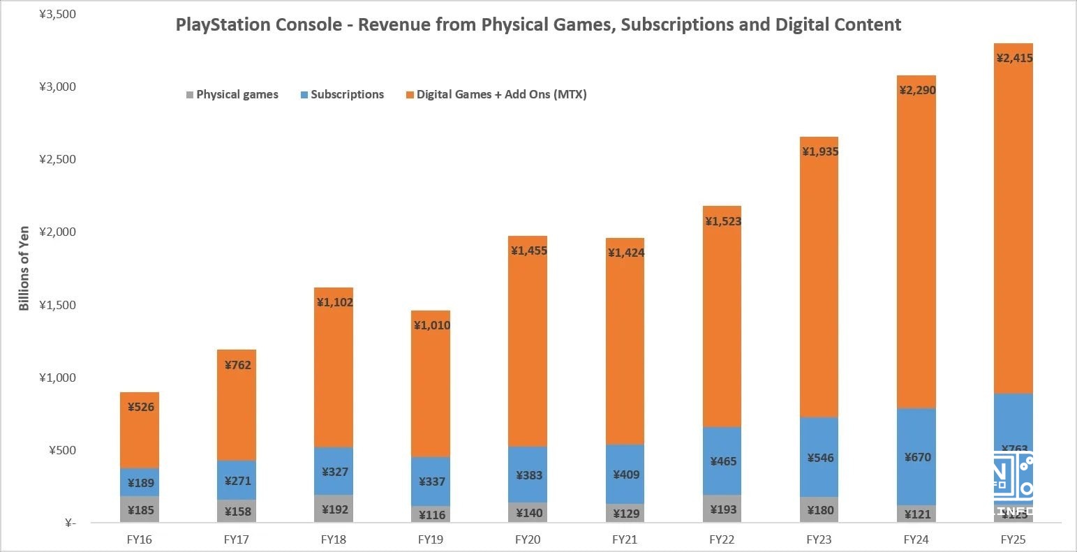 PS Plus والنسخة الرقمية من الألعاب زادت أرباح سوني بنسبة 360% في السنوات العشر الماضية • مبيعات DLC والنسخ الرقمية وغيره...