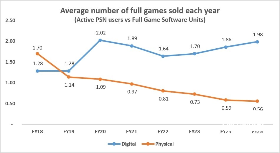PS Plus والنسخة الرقمية من الألعاب زادت أرباح سوني بنسبة 360% في السنوات العشر الماضية • مبيعات DLC والنسخ الرقمية وغيره...