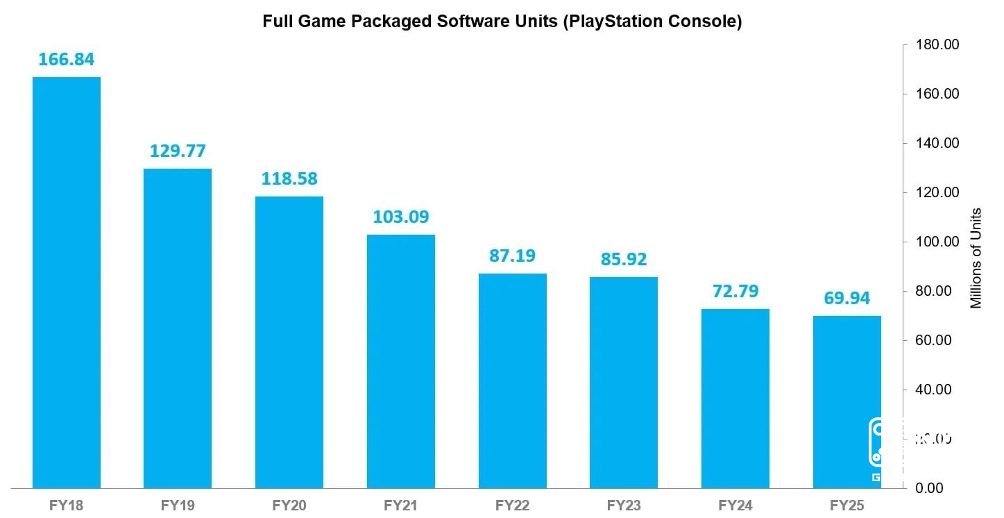 PS Plus والنسخة الرقمية من الألعاب زادت أرباح سوني بنسبة 360% في السنوات العشر الماضية • مبيعات DLC والنسخ الرقمية وغيره...