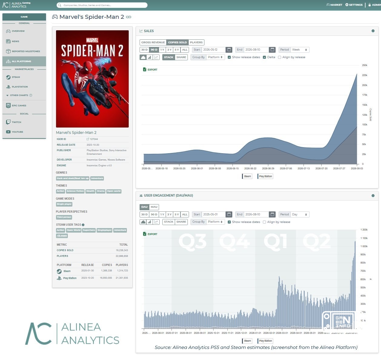 La uscita di Spider-Man: un giorno completamente nuovo ha notevolmente aumentato le vendite di Marvel's Spider-Man 2, se...