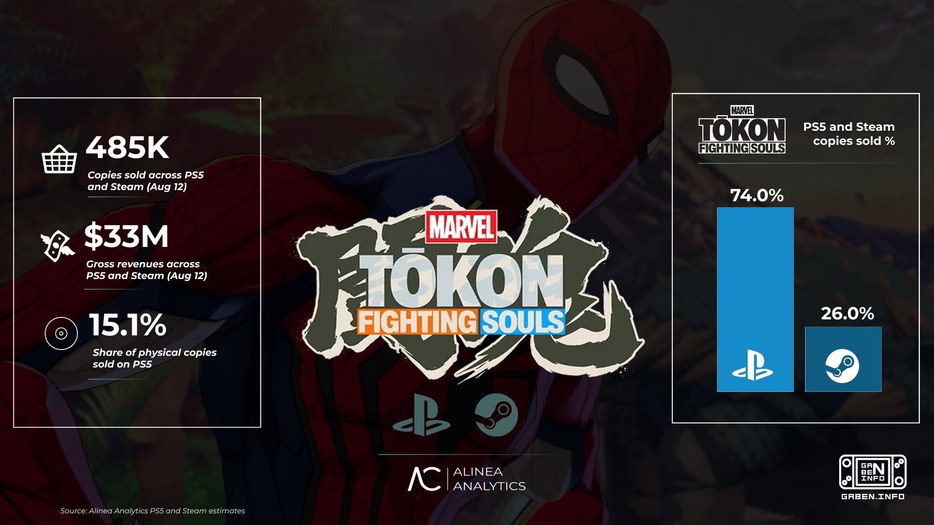 Sales of Marvel Tokon Fighting Souls have reached 485,000 copies, reports Alinea Analytics Most of the games are on the ...