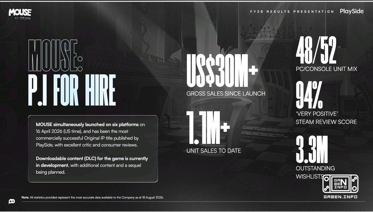BREAKING: сиквел Mouse P.I. For Hire запущен в разработку PlaySide в финансовом отчёте сообщила, что это самый успешный ...
