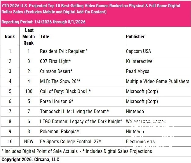 Resident Evil Requiem остаётся самой продаваемой игрой года в США, а июльский топ продаж возглавила Call of Duty: Black ...