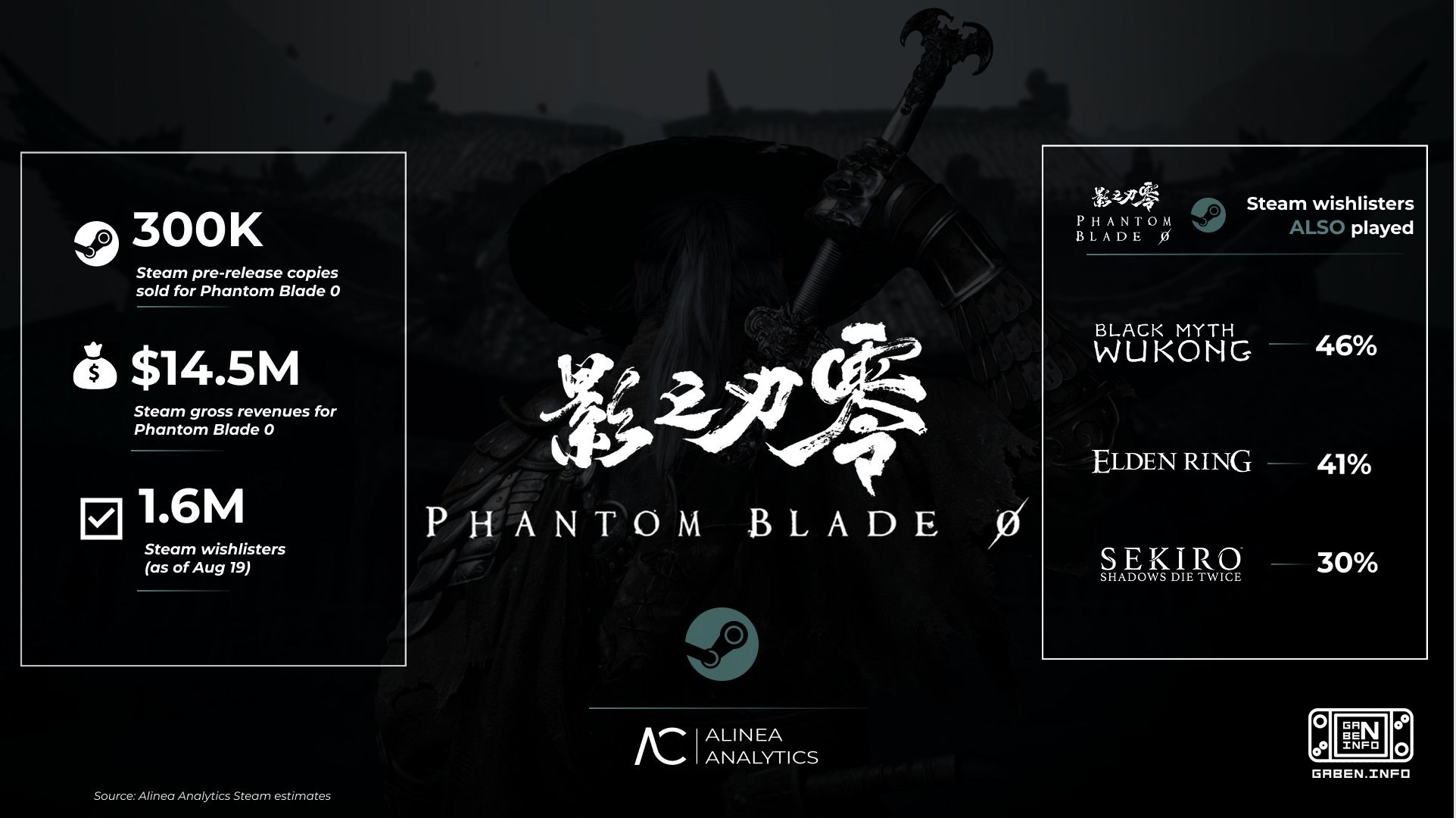 Phantom Blade Zero is moving confidently towards a successful launch. According to Alinea Analytics, within the first we...
