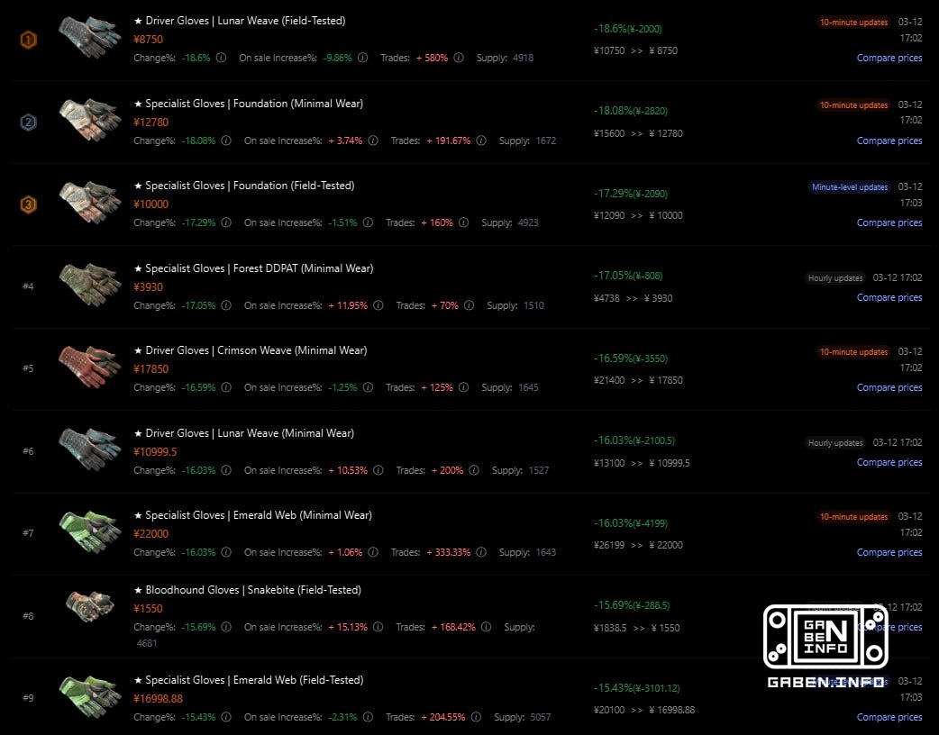 💬 There are quite a lot of questions about the old gloves... How did they react to the update and new competitors? 📉 To ...