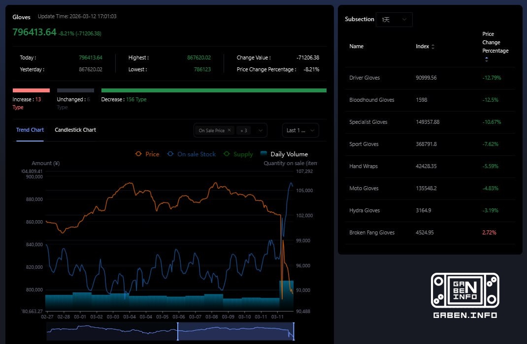 💬 There are quite a lot of questions about the old gloves... How did they react to the update and new competitors? 📉 To ...