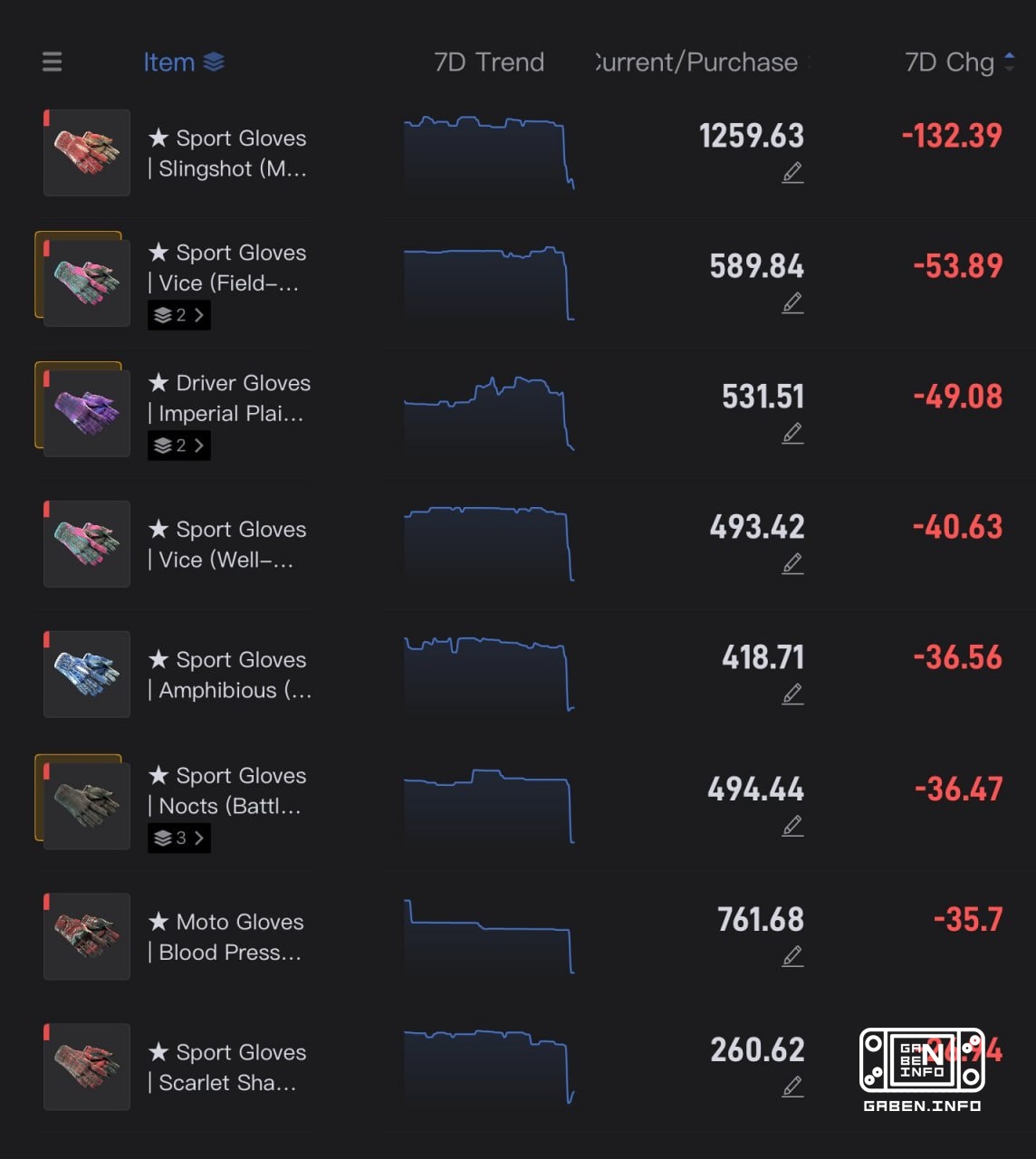 💬 There are quite a lot of questions about the old gloves... How did they react to the update and new competitors? 📉 To ...