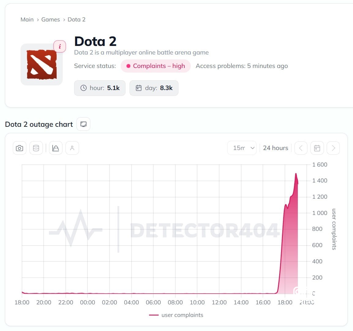‼️Dota 2 побила онлайн в 1 млн игроков, отметила победу Team Spirit и сдохла Сервера не вывезли хайпа по The Internation...