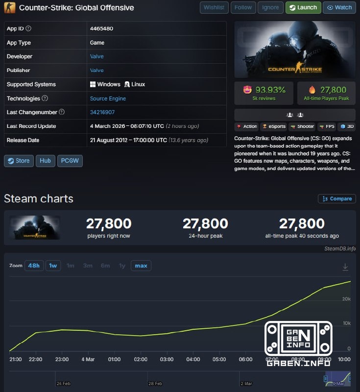 😁 Do you really need CS2?Now 27,000 people play raw CS:GO... but for a minute, nothing actually works there, except for ...