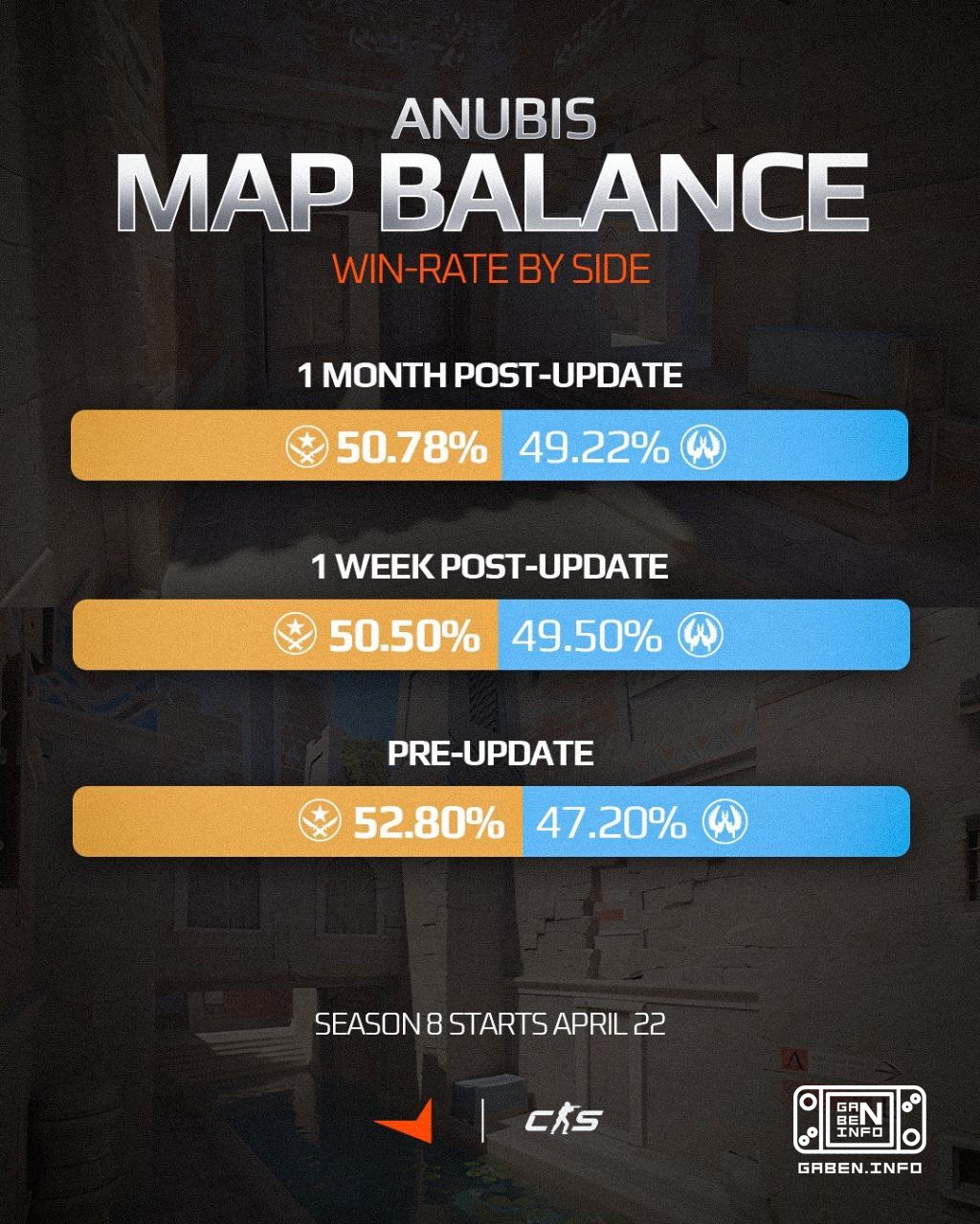 FACEIT posted a comparison of T and CT victory statistics on Anubis: 1 month after patch: 50.78% vs 49.22% 1 week after ...