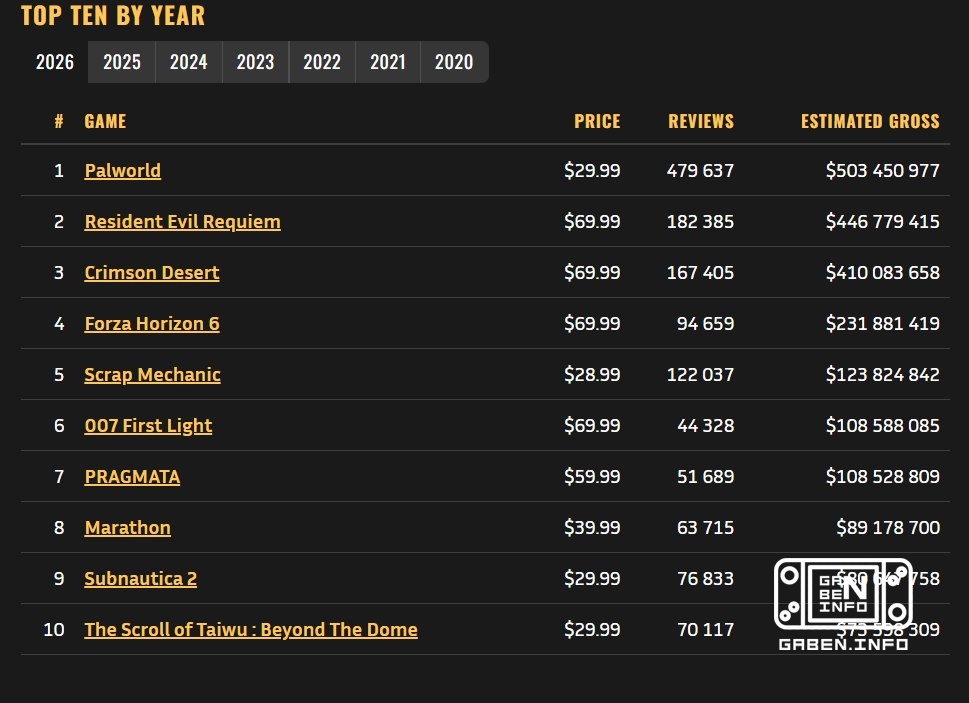📊 Очередное интересное исследование Steam. Авторы изучили показатели 100 тысяч платных игр на платформе и пришли к ожида...