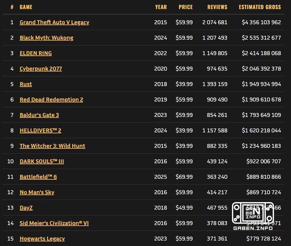 📊 Очередное интересное исследование Steam. Авторы изучили показатели 100 тысяч платных игр на платформе и пришли к ожида...