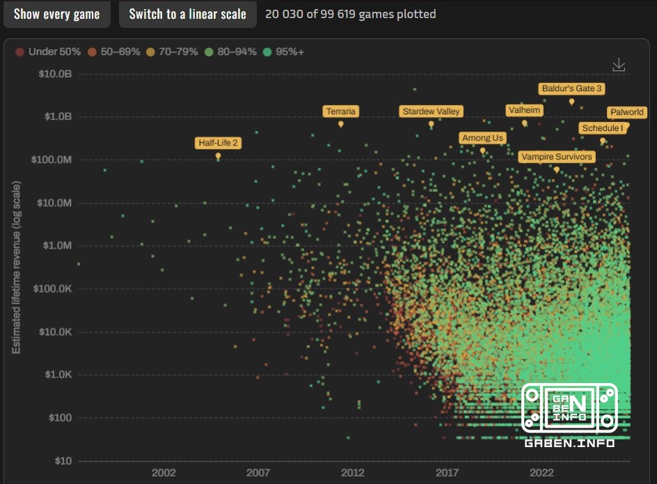 📊 Очередное интересное исследование Steam. Авторы изучили показатели 100 тысяч платных игр на платформе и пришли к ожида...