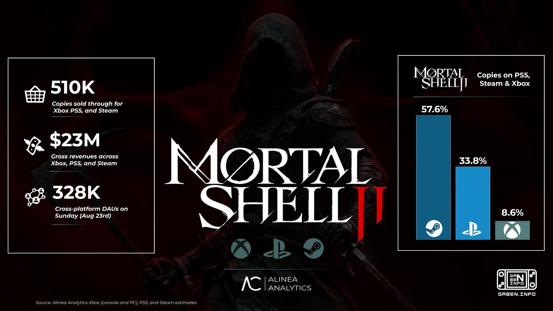 Mortal Shell 2 разошлась тиражом 510 тысяч копий, согласно оценке Alinea Analytics. Речь именно о проданных экземплярах,...