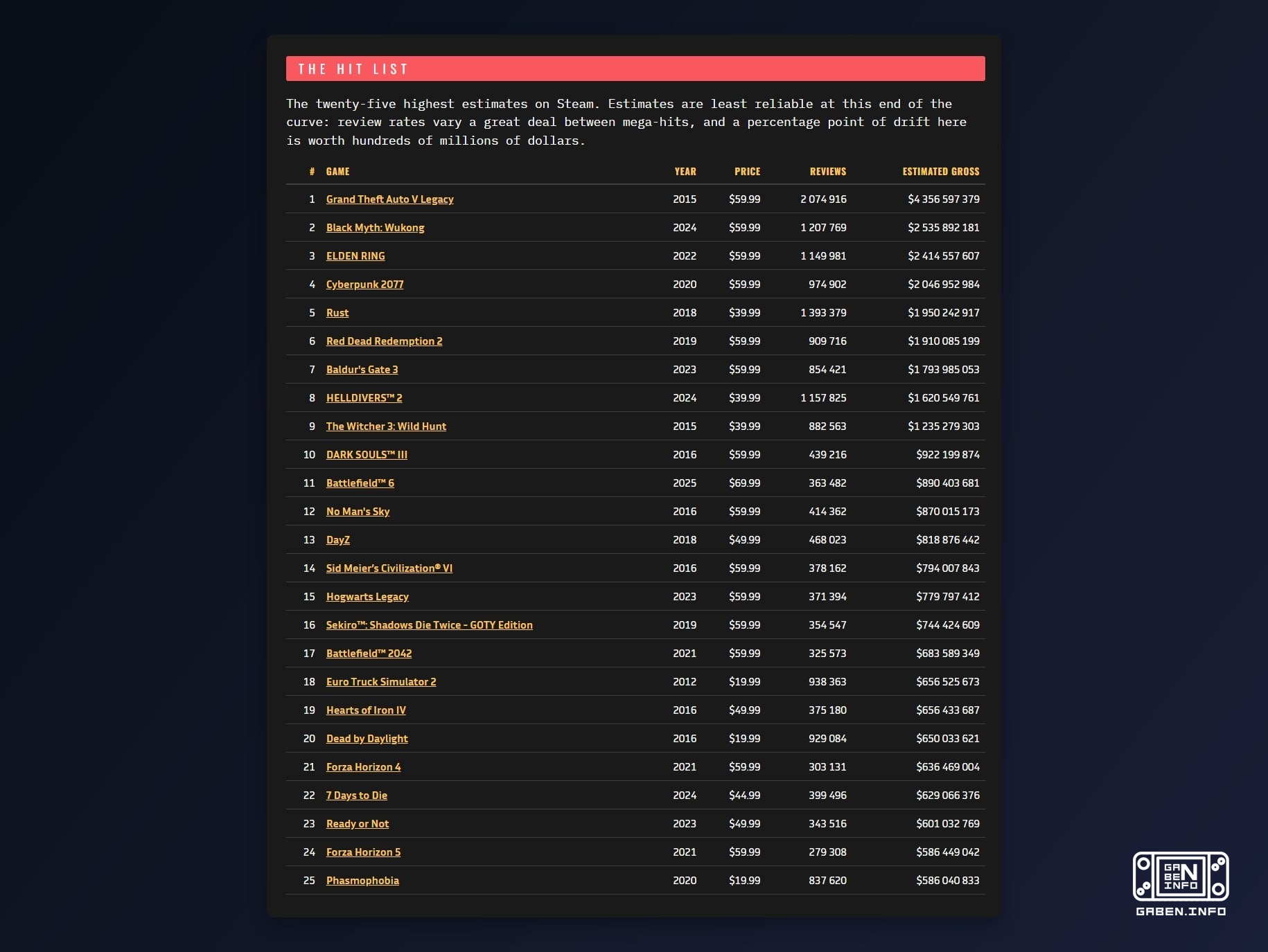 Le sabbie rimangono il genere più redditizio di Steam Gli analisti di We Love It hanno pubblicato un rapporto che ha val...