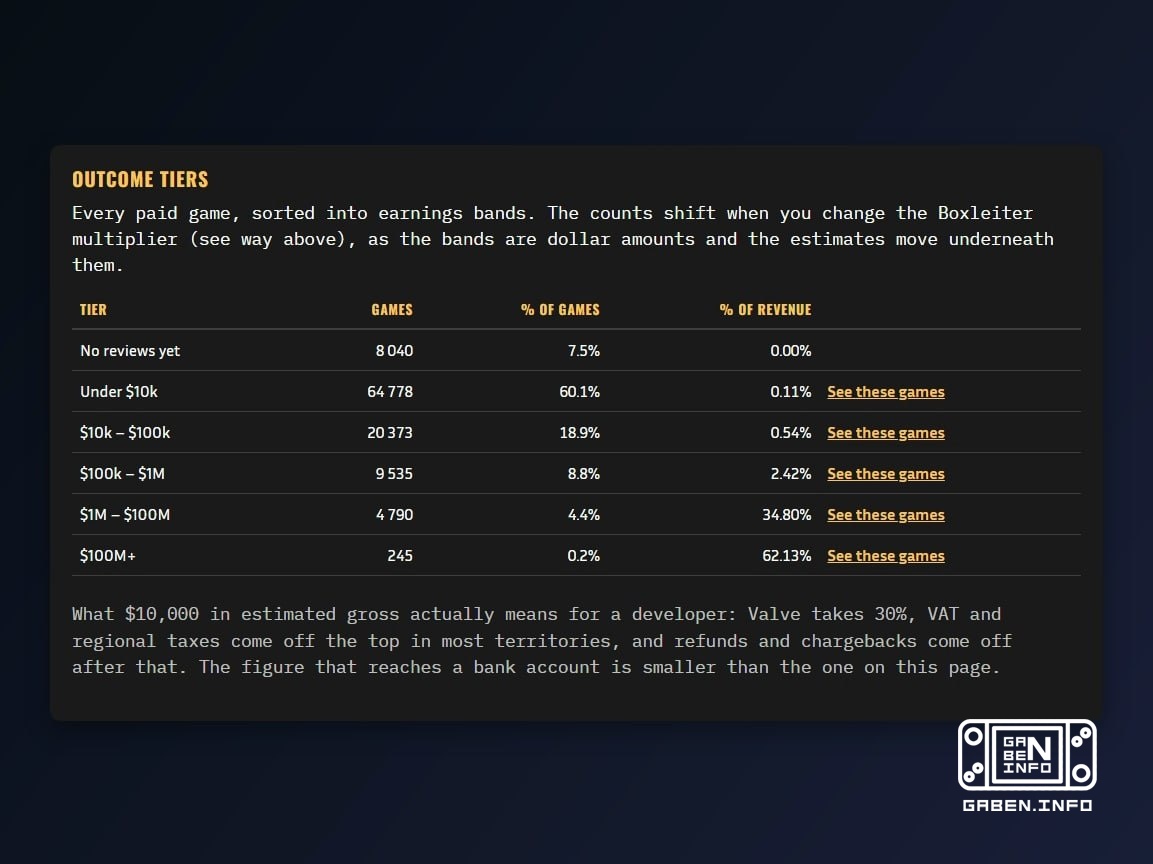 Le sabbie rimangono il genere più redditizio di Steam Gli analisti di We Love It hanno pubblicato un rapporto che ha val...