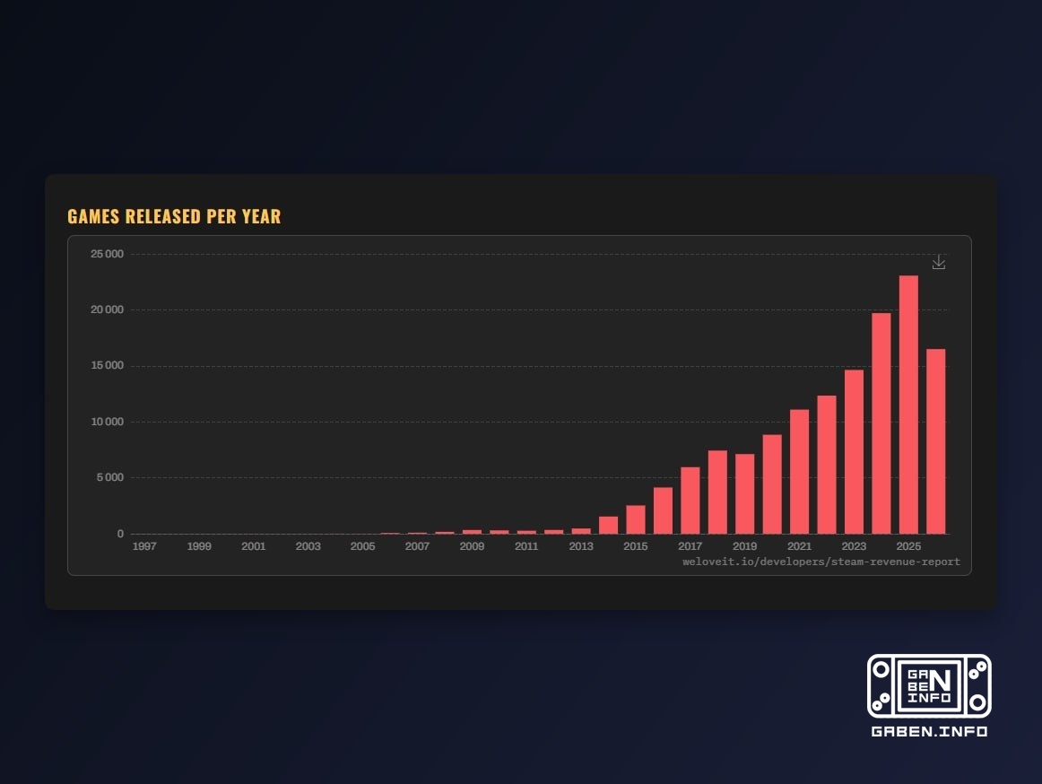Le sabbie rimangono il genere più redditizio di Steam Gli analisti di We Love It hanno pubblicato un rapporto che ha val...