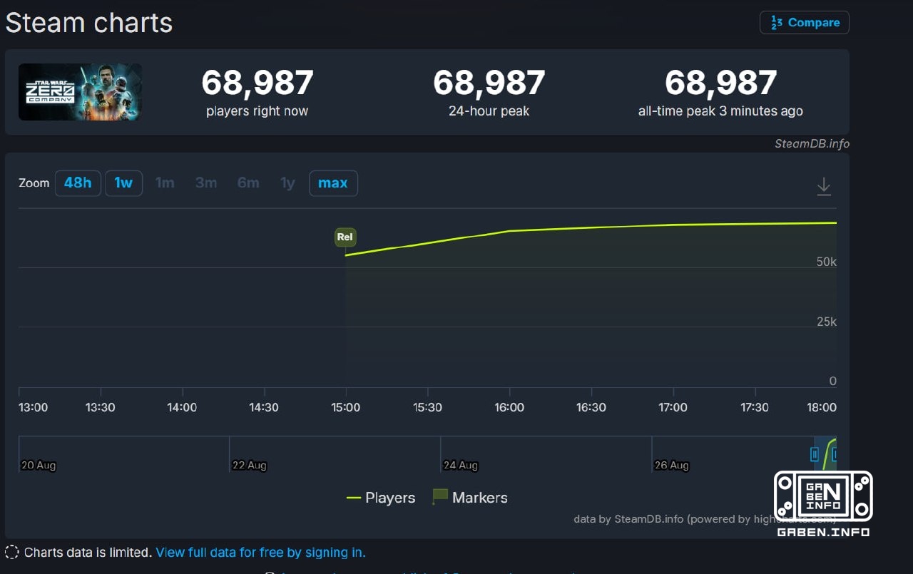 STAR WARS Zero Company смогла стартовать с онлайном почти 69 тыс. человек Проекту удалось занять второе место по онлайну...