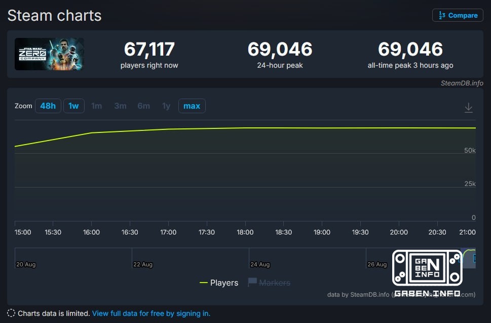 ️ For tactical gameplay, even for a universe like "ZV", taking a weekday release of almost 70k online is still expensive...