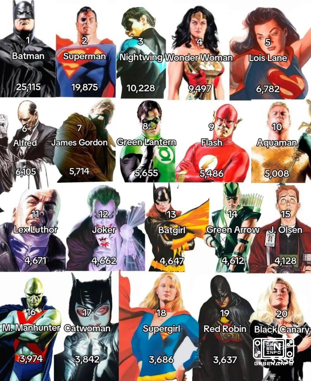 20 самых публикуемых персонажей DC Comics Бэтмен естественно на 1-м месте, с ним опубликовано 25 тысяч комиксов