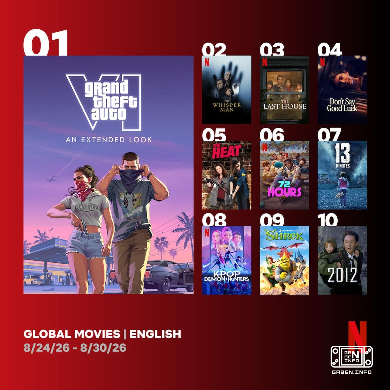 GTA VI's extended run topped Netflix's weekly English-language movie chart, with 31.1 million views from August 27 to 30...