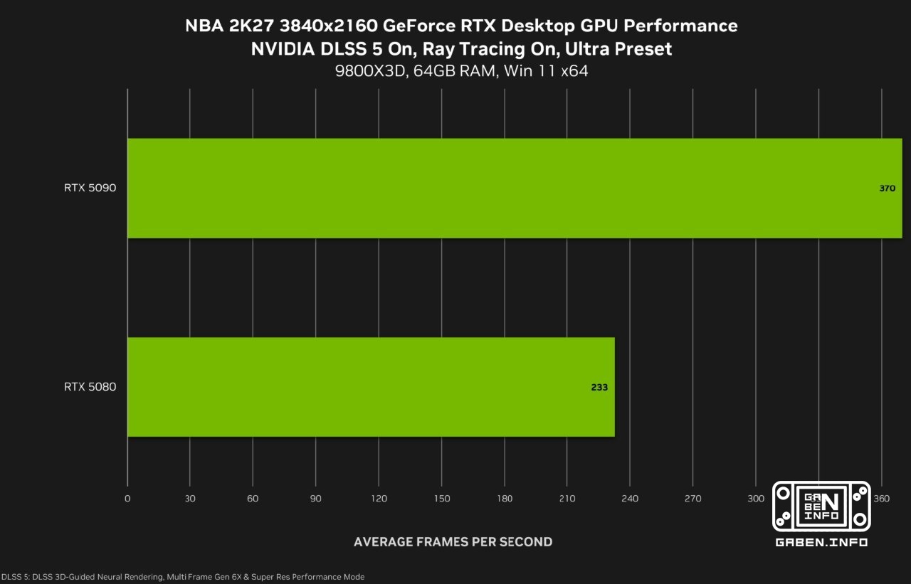 DLSS 5 will debut tomorrow, but for now, only with NBA 2K27 add 10 more years to Lebron's career using AI filters. It'll...