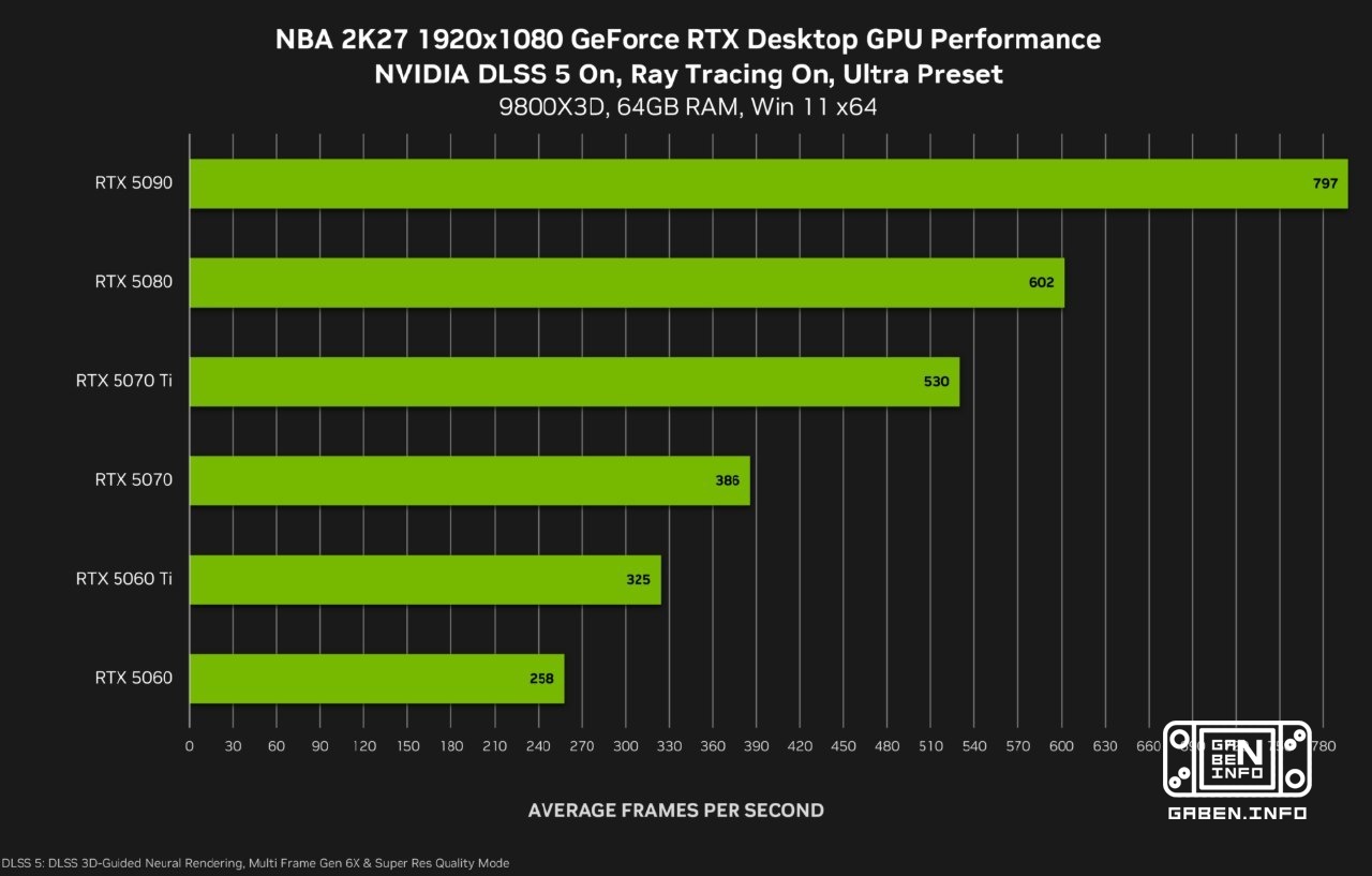DLSS 5 will debut tomorrow, but for now, only with NBA 2K27 add 10 more years to Lebron's career using AI filters. It'll...