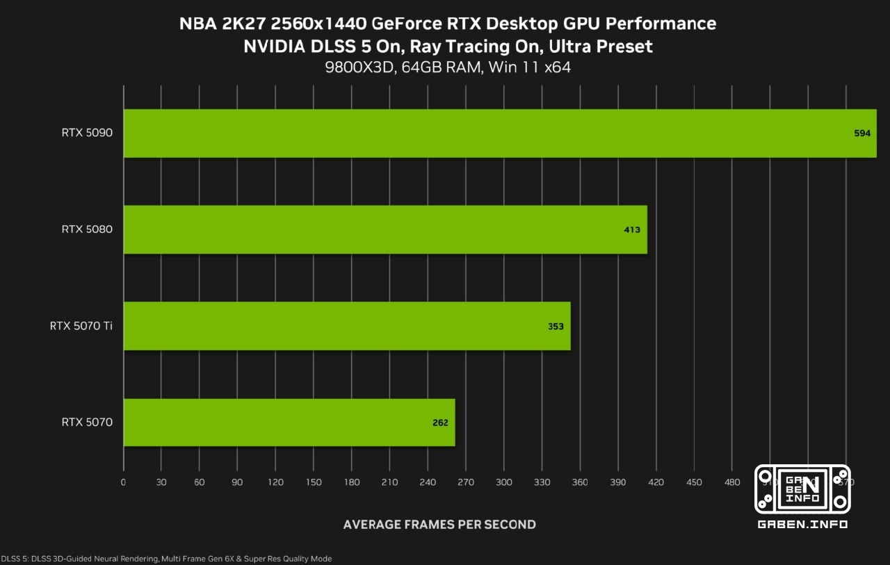 DLSS 5 will debut tomorrow, but for now, only with NBA 2K27 add 10 more years to Lebron's career using AI filters. It'll...