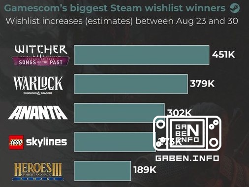 Và đây là 5 trò chơi video đầu tiên đã thu hút nhiều lượt truy cập nhất trên Steam trong Gamescom 2026.