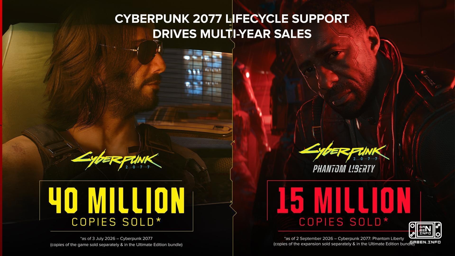 Les ventes de Cyberpunk 2077 ont atteint 40 millions d'exemplaires. Le Phantom Liberty a été acheté 15 millions de fois....